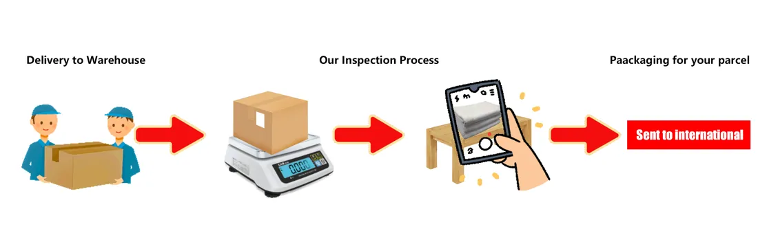 Operator diagram of three steps: delivery to warehouse, inspection with scale and photo, and packaging for your parcel sent to international